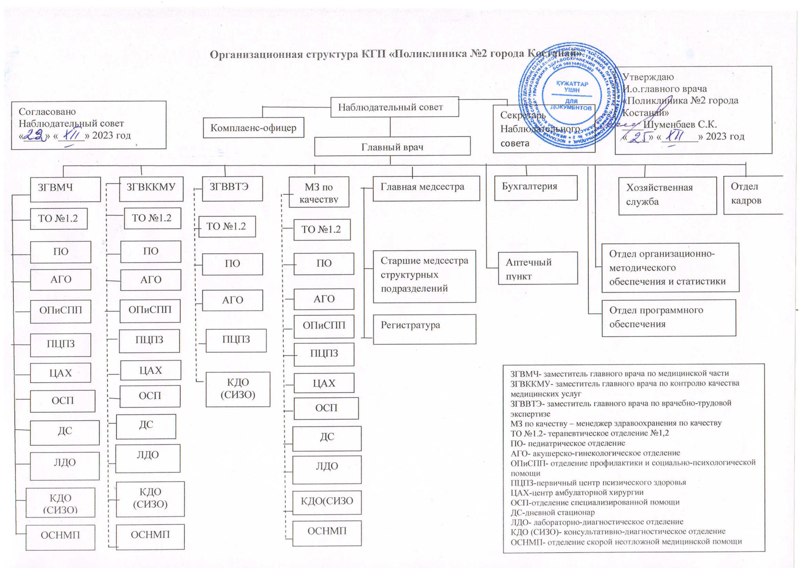 Структура | КГП «ПОЛИКЛИНИКА №2 ГОРОДА КОСТАНАЙ» УПРАВЛЕНИЕ ЗДРАВООХРАНЕНИЯ  КОСТАНАЙСКОЙ ОБЛАСТИ