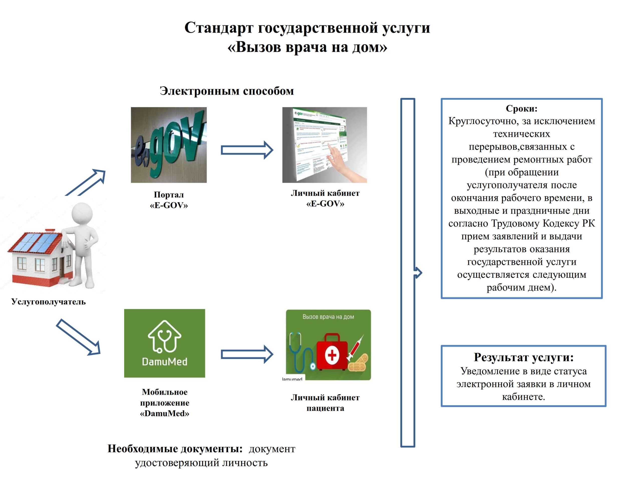 Порядок оказания государственных услуг | КГП «ПОЛИКЛИНИКА №2 ГОРОДА КОСТАНАЙ»  УПРАВЛЕНИЕ ЗДРАВООХРАНЕНИЯ КОСТАНАЙСКОЙ ОБЛАСТИ